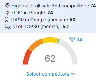 NeuronWriter content score gauge displaying optimization score compared to top Google competitors.